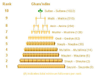 Gharun'dim Allegiance Pyramid